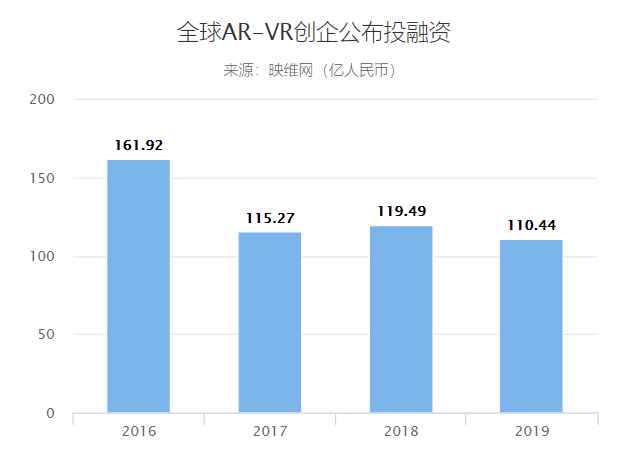 2019全球AR/VR創企公布投融資達110億元